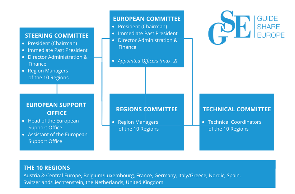 GSE Organization Chart